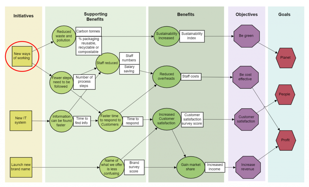 Benefits map