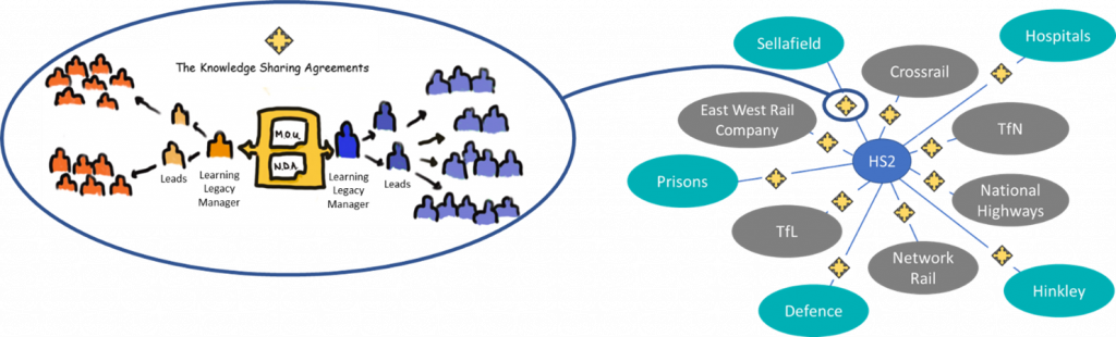 HS2 Knowledge Sharing Network