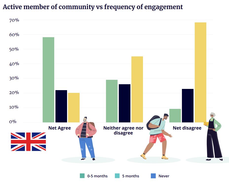 Engagement