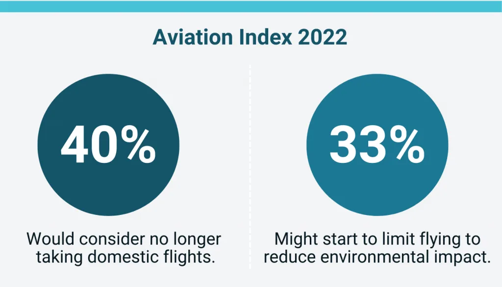 Aviation Index 2022