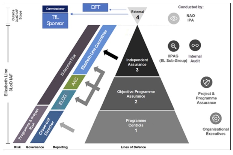 Crossrail 3 lines of defence model