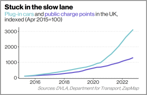 Chart showing the number of plug in cars and public charge points in the UK