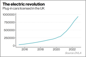 Chart showing the number of plug in cars licenced in the UK